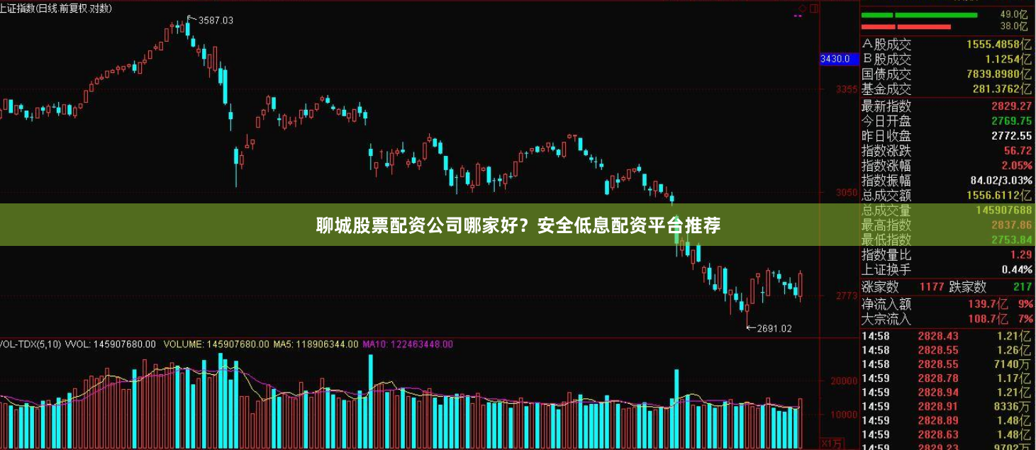 聊城股票配资公司哪家好？安全低息配资平台推荐